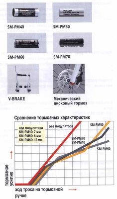 Модулятор усилия Shimano SM-PM40 серый